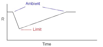 A gas-locked thermistor A gas-locked thermistor